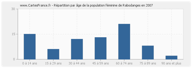 Répartition par âge de la population féminine de Rabodanges en 2007