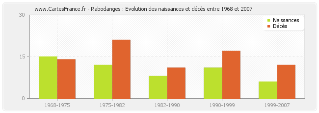 Rabodanges : Evolution des naissances et décès entre 1968 et 2007