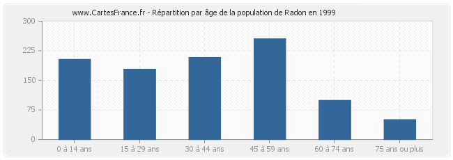 Répartition par âge de la population de Radon en 1999