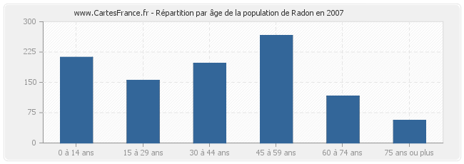 Répartition par âge de la population de Radon en 2007