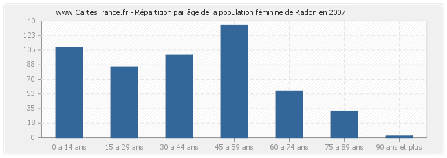 Répartition par âge de la population féminine de Radon en 2007