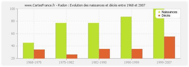 Radon : Evolution des naissances et décès entre 1968 et 2007