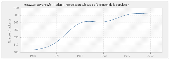 Radon : Interpolation cubique de l'évolution de la population