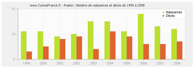 Radon : Nombre de naissances et décès de 1999 à 2008