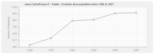 Population Radon