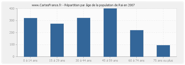 Répartition par âge de la population de Rai en 2007