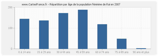 Répartition par âge de la population féminine de Rai en 2007