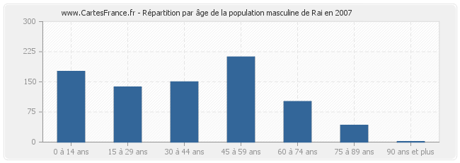 Répartition par âge de la population masculine de Rai en 2007