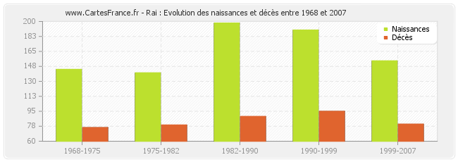 Rai : Evolution des naissances et décès entre 1968 et 2007