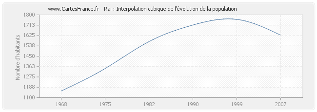 Rai : Interpolation cubique de l'évolution de la population