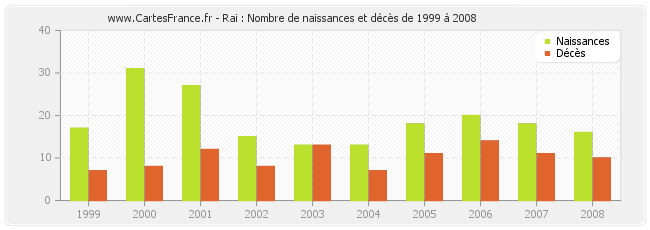 Rai : Nombre de naissances et décès de 1999 à 2008