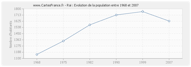 Population Rai