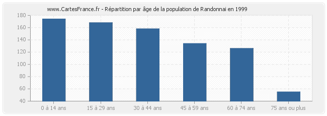 Répartition par âge de la population de Randonnai en 1999