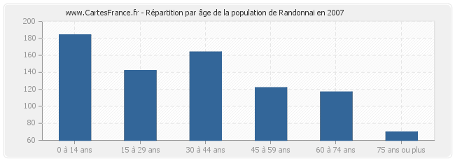 Répartition par âge de la population de Randonnai en 2007