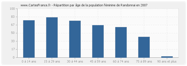 Répartition par âge de la population féminine de Randonnai en 2007