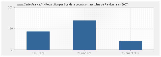 Répartition par âge de la population masculine de Randonnai en 2007