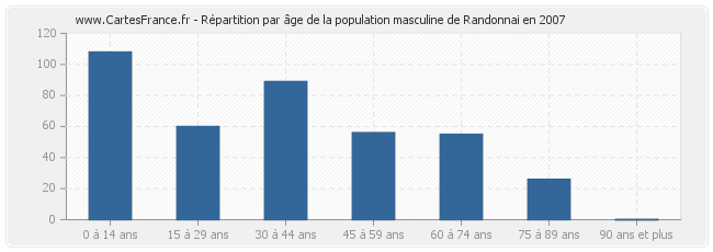 Répartition par âge de la population masculine de Randonnai en 2007