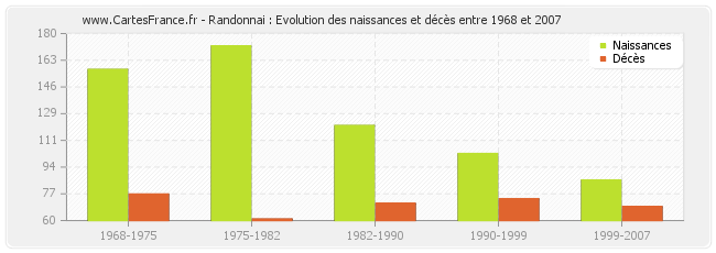 Randonnai : Evolution des naissances et décès entre 1968 et 2007