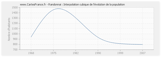 Randonnai : Interpolation cubique de l'évolution de la population
