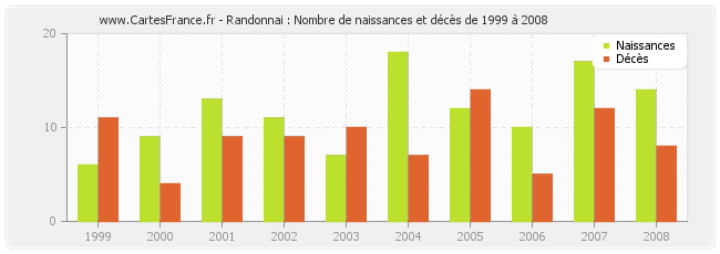 Randonnai : Nombre de naissances et décès de 1999 à 2008