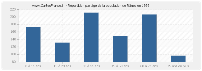 Répartition par âge de la population de Rânes en 1999