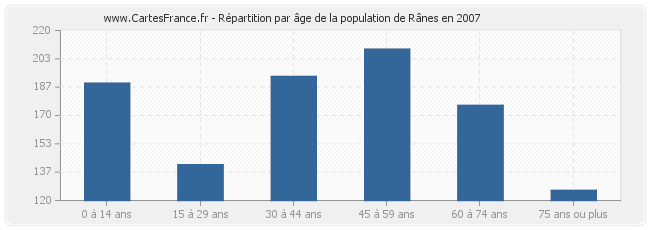 Répartition par âge de la population de Rânes en 2007