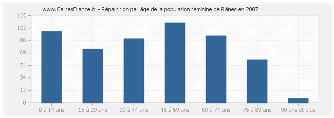 Répartition par âge de la population féminine de Rânes en 2007