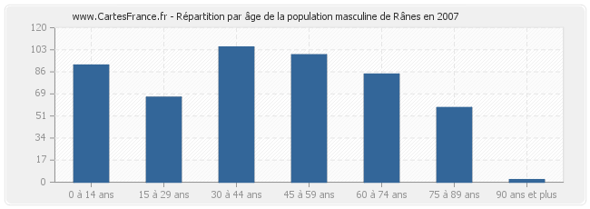 Répartition par âge de la population masculine de Rânes en 2007