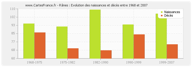 Rânes : Evolution des naissances et décès entre 1968 et 2007