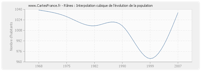 Rânes : Interpolation cubique de l'évolution de la population