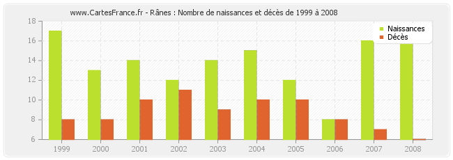 Rânes : Nombre de naissances et décès de 1999 à 2008