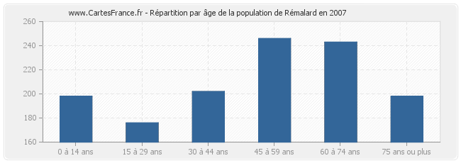 Répartition par âge de la population de Rémalard en 2007
