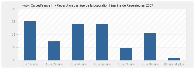 Répartition par âge de la population féminine de Résenlieu en 2007