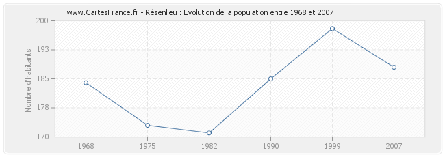 Population Résenlieu