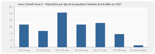 Répartition par âge de la population féminine de Réveillon en 2007