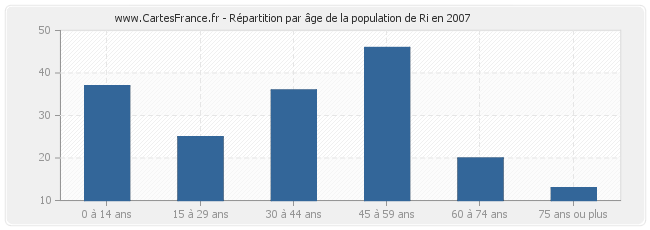 Répartition par âge de la population de Ri en 2007