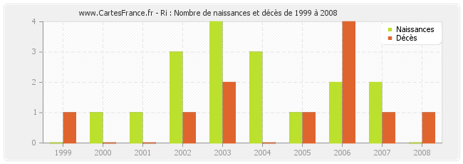 Ri : Nombre de naissances et décès de 1999 à 2008