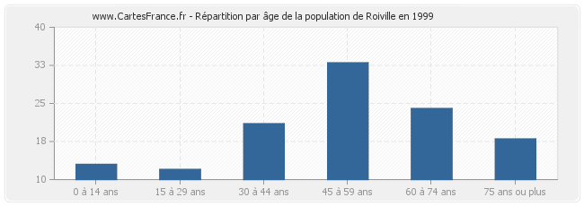 Répartition par âge de la population de Roiville en 1999