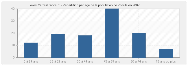 Répartition par âge de la population de Roiville en 2007