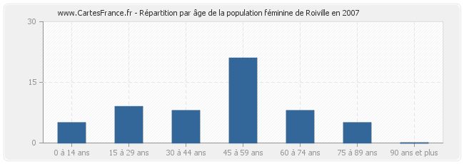 Répartition par âge de la population féminine de Roiville en 2007