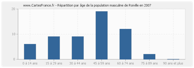 Répartition par âge de la population masculine de Roiville en 2007