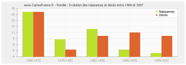 Roiville : Evolution des naissances et décès entre 1968 et 2007