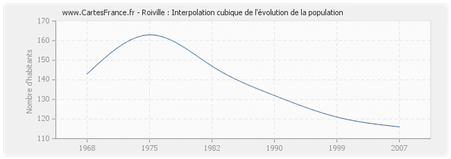 Roiville : Interpolation cubique de l'évolution de la population