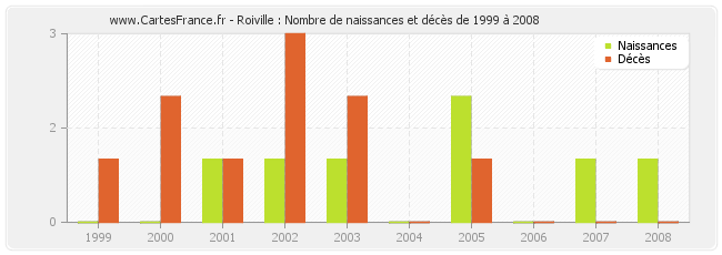 Roiville : Nombre de naissances et décès de 1999 à 2008