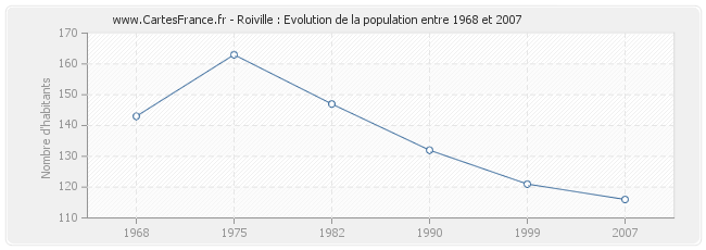 Population Roiville