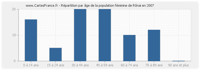 Répartition par âge de la population féminine de Rônai en 2007