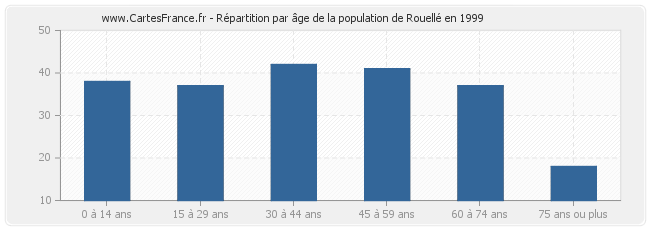 Répartition par âge de la population de Rouellé en 1999