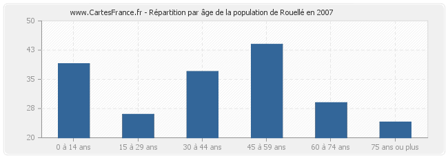 Répartition par âge de la population de Rouellé en 2007