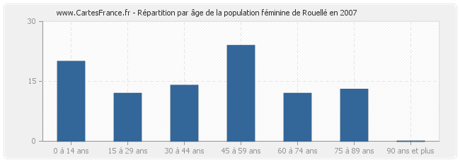 Répartition par âge de la population féminine de Rouellé en 2007