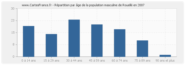 Répartition par âge de la population masculine de Rouellé en 2007